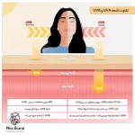 کرم ضدآفتاب و ضدچروک سان‌سیف، حجم 50 میلی‌لیتر
